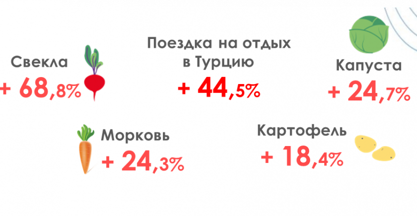 Об изменении цен на потребительском рынке Псковской области в июне 2021 года